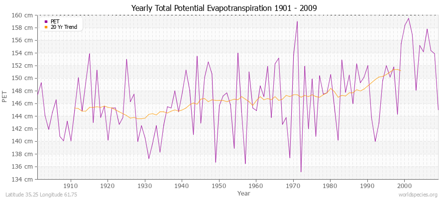 Yearly Total Potential Evapotranspiration 1901 - 2009 (Metric) Latitude 35.25 Longitude 61.75