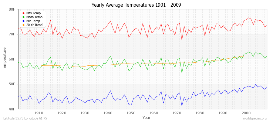 Yearly Average Temperatures 2010 - 2009 (English) Latitude 35.75 Longitude 61.75