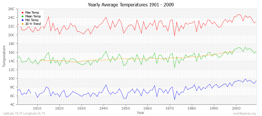 Yearly Average Temperatures 2010 - 2009 (Metric) Latitude 35.75 Longitude 61.75