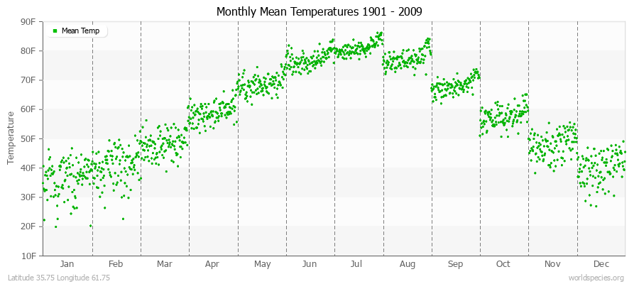 Monthly Mean Temperatures 1901 - 2009 (English) Latitude 35.75 Longitude 61.75