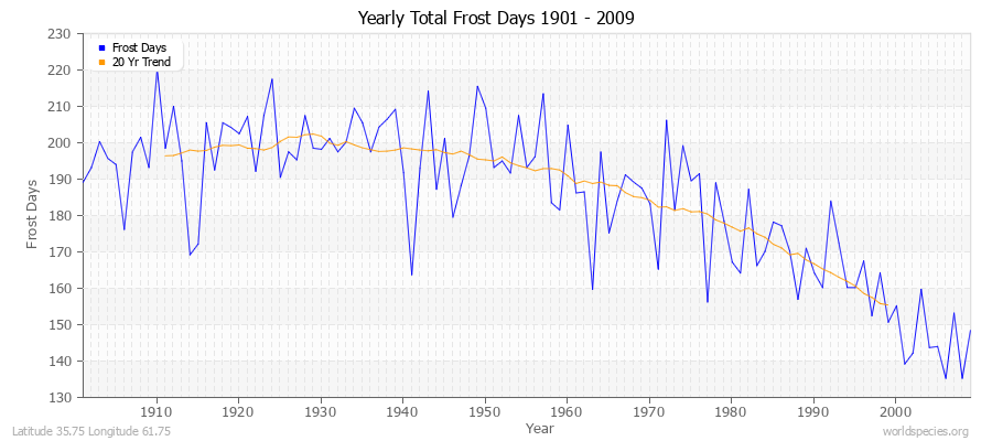 Yearly Total Frost Days 1901 - 2009 Latitude 35.75 Longitude 61.75