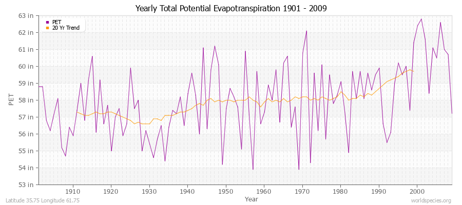 Yearly Total Potential Evapotranspiration 1901 - 2009 (English) Latitude 35.75 Longitude 61.75