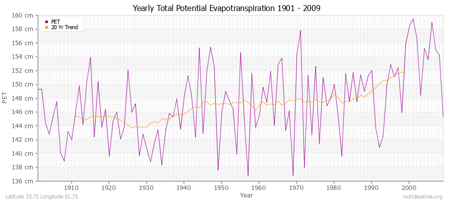 Yearly Total Potential Evapotranspiration 1901 - 2009 (Metric) Latitude 35.75 Longitude 61.75