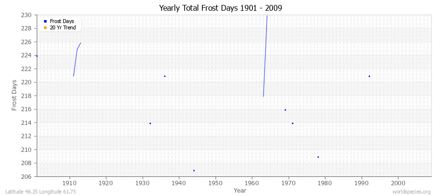 Yearly Total Frost Days 1901 - 2009 Latitude 46.25 Longitude 61.75