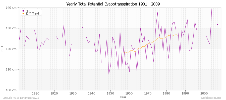 Yearly Total Potential Evapotranspiration 1901 - 2009 (Metric) Latitude 46.25 Longitude 61.75