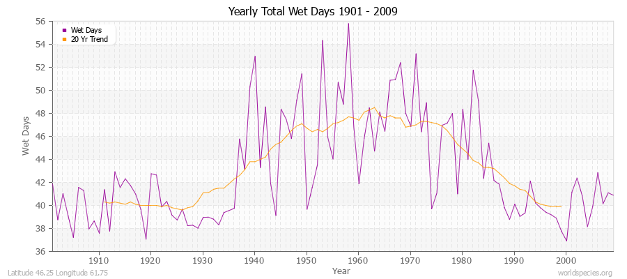 Yearly Total Wet Days 1901 - 2009 Latitude 46.25 Longitude 61.75