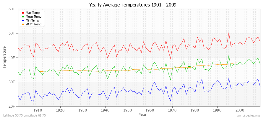 Yearly Average Temperatures 2010 - 2009 (English) Latitude 55.75 Longitude 61.75