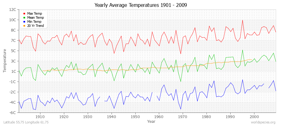 Yearly Average Temperatures 2010 - 2009 (Metric) Latitude 55.75 Longitude 61.75