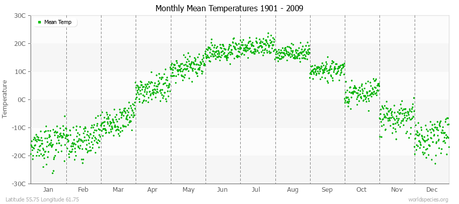 Monthly Mean Temperatures 1901 - 2009 (Metric) Latitude 55.75 Longitude 61.75