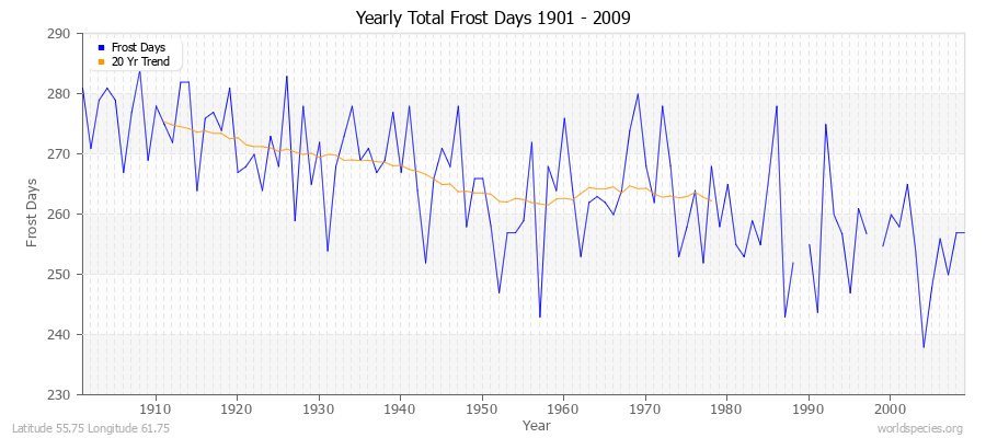 Yearly Total Frost Days 1901 - 2009 Latitude 55.75 Longitude 61.75