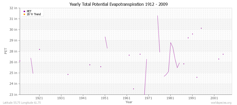 Yearly Total Potential Evapotranspiration 1912 - 2009 (English) Latitude 55.75 Longitude 61.75