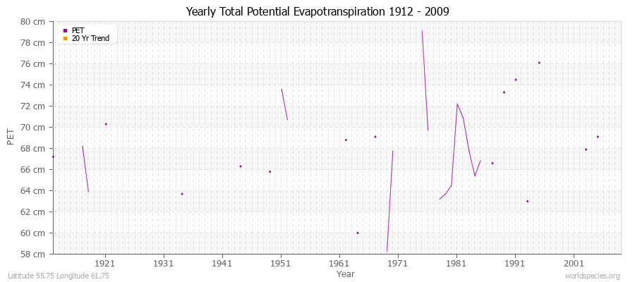 Yearly Total Potential Evapotranspiration 1912 - 2009 (Metric) Latitude 55.75 Longitude 61.75