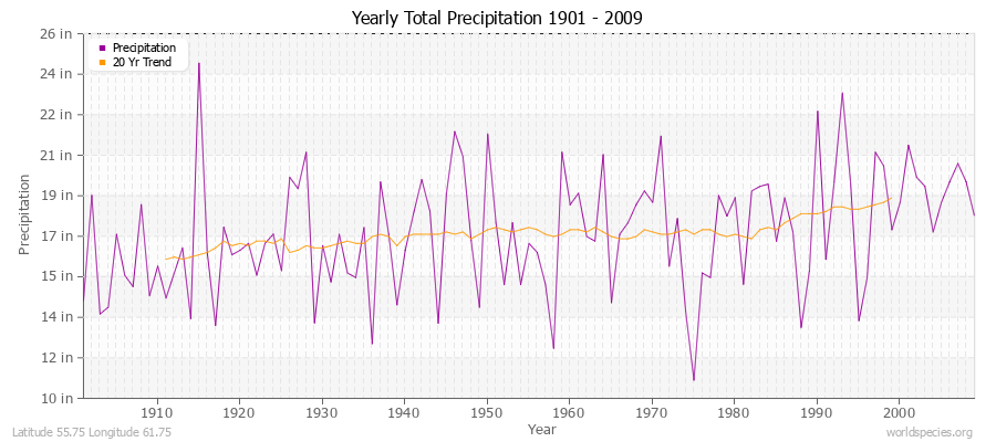 Yearly Total Precipitation 1901 - 2009 (English) Latitude 55.75 Longitude 61.75