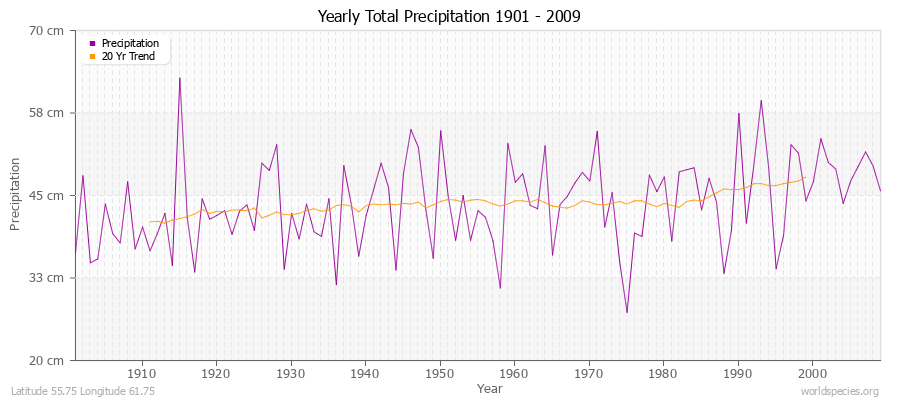 Yearly Total Precipitation 1901 - 2009 (Metric) Latitude 55.75 Longitude 61.75