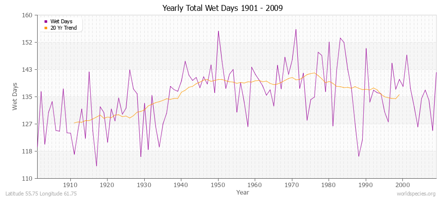 Yearly Total Wet Days 1901 - 2009 Latitude 55.75 Longitude 61.75