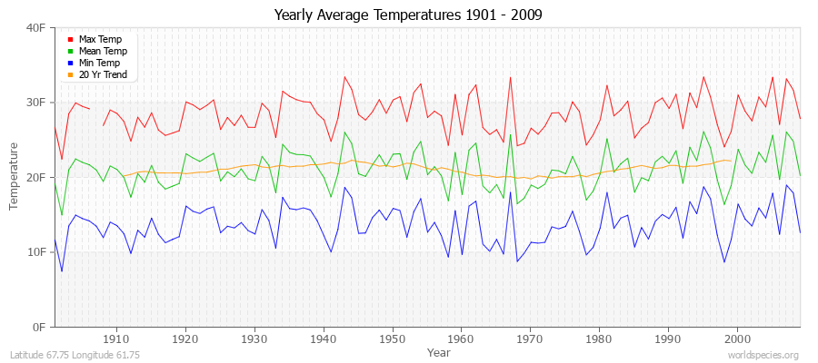 Yearly Average Temperatures 2010 - 2009 (English) Latitude 67.75 Longitude 61.75