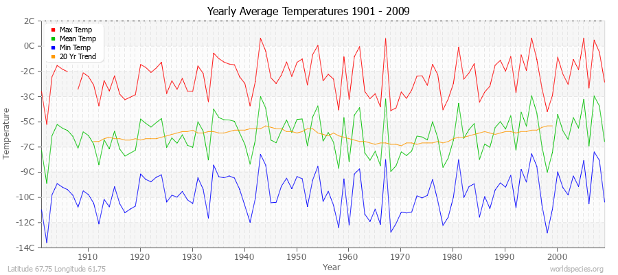 Yearly Average Temperatures 2010 - 2009 (Metric) Latitude 67.75 Longitude 61.75