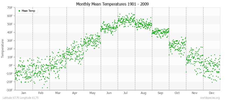 Monthly Mean Temperatures 1901 - 2009 (English) Latitude 67.75 Longitude 61.75