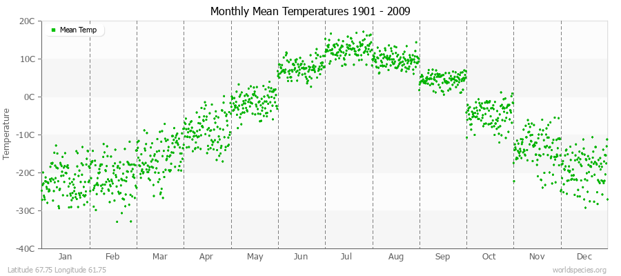 Monthly Mean Temperatures 1901 - 2009 (Metric) Latitude 67.75 Longitude 61.75