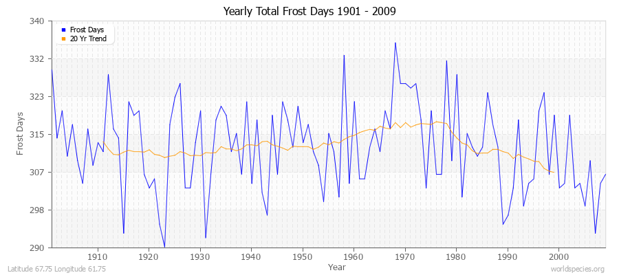 Yearly Total Frost Days 1901 - 2009 Latitude 67.75 Longitude 61.75