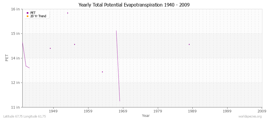 Yearly Total Potential Evapotranspiration 1940 - 2009 (English) Latitude 67.75 Longitude 61.75