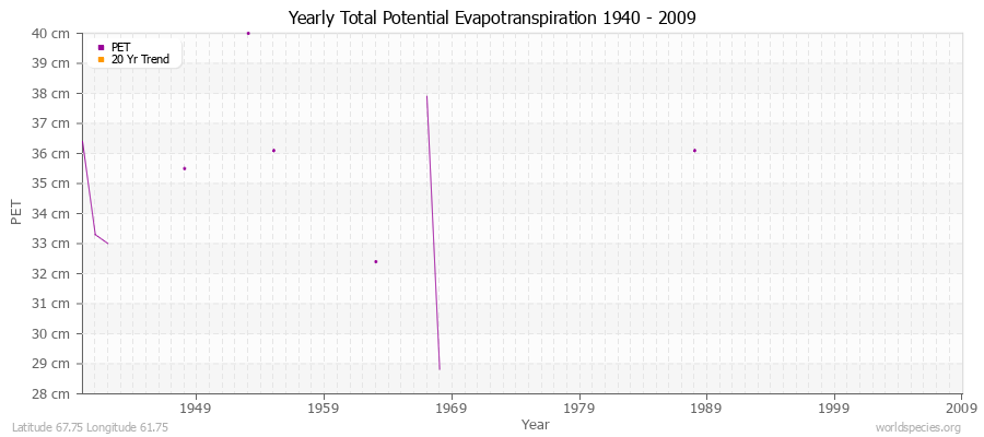 Yearly Total Potential Evapotranspiration 1940 - 2009 (Metric) Latitude 67.75 Longitude 61.75