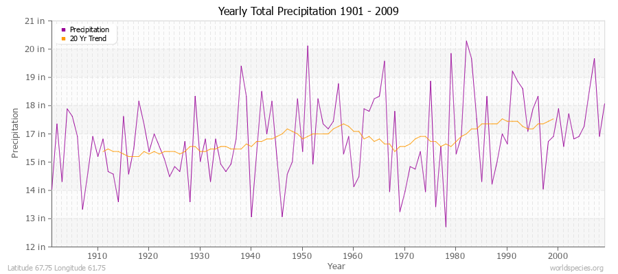 Yearly Total Precipitation 1901 - 2009 (English) Latitude 67.75 Longitude 61.75