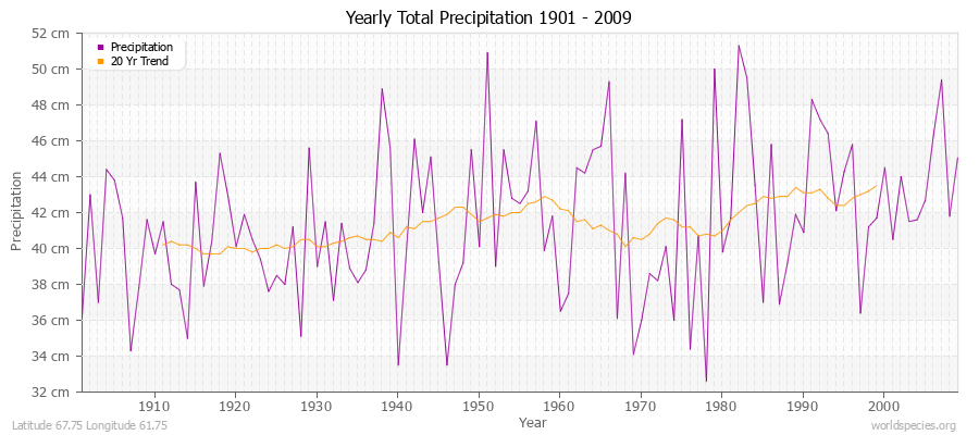 Yearly Total Precipitation 1901 - 2009 (Metric) Latitude 67.75 Longitude 61.75