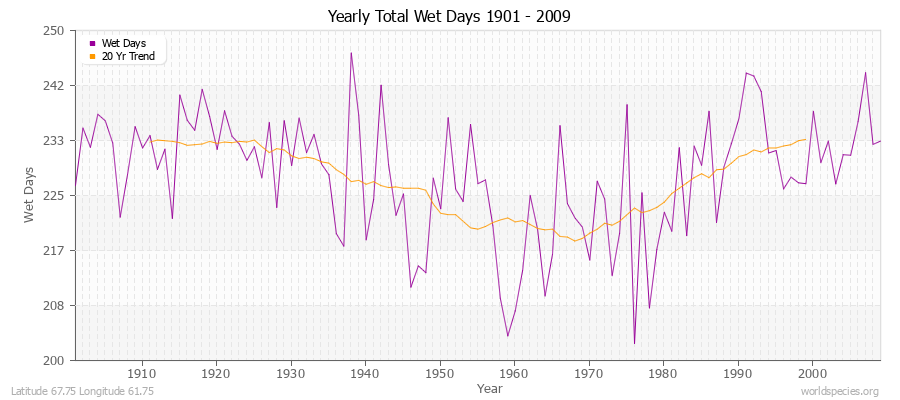 Yearly Total Wet Days 1901 - 2009 Latitude 67.75 Longitude 61.75