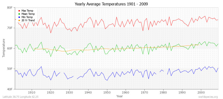 Yearly Average Temperatures 2010 - 2009 (English) Latitude 38.75 Longitude 62.25