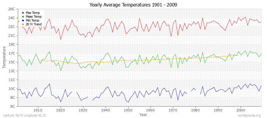 Yearly Average Temperatures 2010 - 2009 (Metric) Latitude 38.75 Longitude 62.25