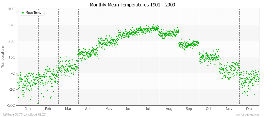 Monthly Mean Temperatures 1901 - 2009 (Metric) Latitude 38.75 Longitude 62.25