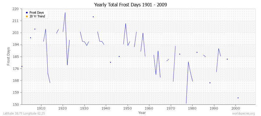 Yearly Total Frost Days 1901 - 2009 Latitude 38.75 Longitude 62.25