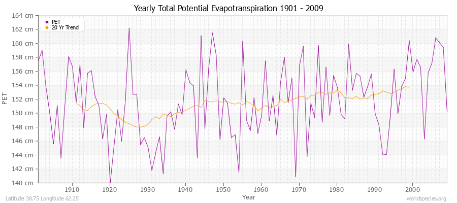 Yearly Total Potential Evapotranspiration 1901 - 2009 (Metric) Latitude 38.75 Longitude 62.25