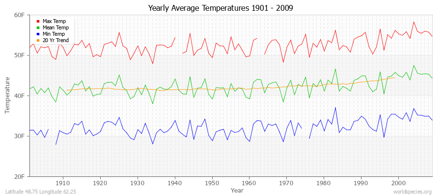 Yearly Average Temperatures 2010 - 2009 (English) Latitude 48.75 Longitude 62.25