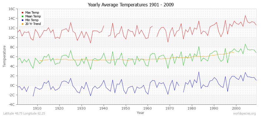 Yearly Average Temperatures 2010 - 2009 (Metric) Latitude 48.75 Longitude 62.25