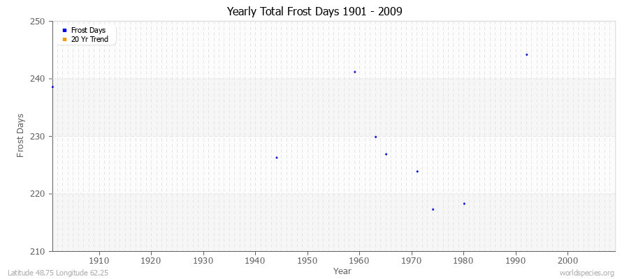 Yearly Total Frost Days 1901 - 2009 Latitude 48.75 Longitude 62.25