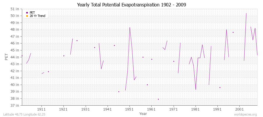 Yearly Total Potential Evapotranspiration 1902 - 2009 (English) Latitude 48.75 Longitude 62.25