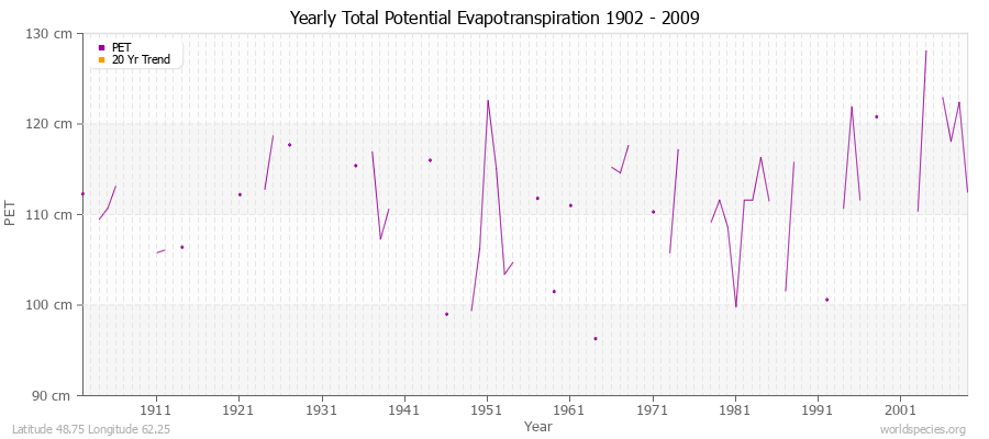 Yearly Total Potential Evapotranspiration 1902 - 2009 (Metric) Latitude 48.75 Longitude 62.25