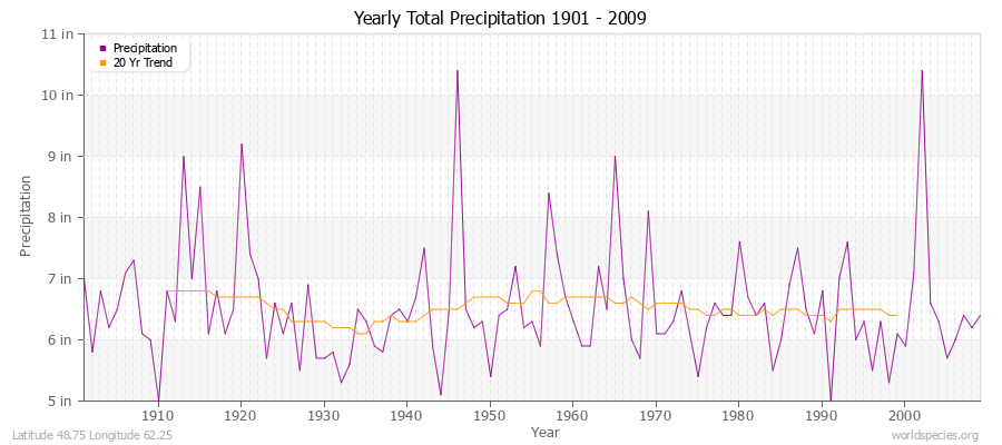 Yearly Total Precipitation 1901 - 2009 (English) Latitude 48.75 Longitude 62.25