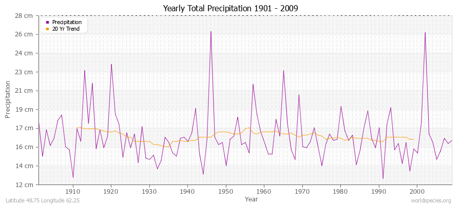 Yearly Total Precipitation 1901 - 2009 (Metric) Latitude 48.75 Longitude 62.25