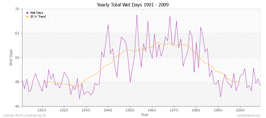 Yearly Total Wet Days 1901 - 2009 Latitude 48.75 Longitude 62.25