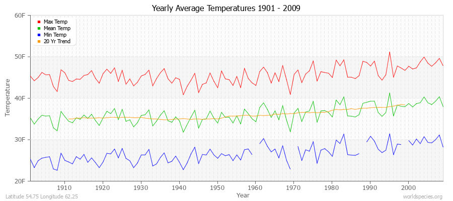 Yearly Average Temperatures 2010 - 2009 (English) Latitude 54.75 Longitude 62.25