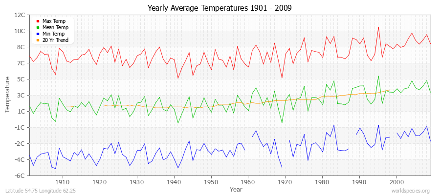 Yearly Average Temperatures 2010 - 2009 (Metric) Latitude 54.75 Longitude 62.25