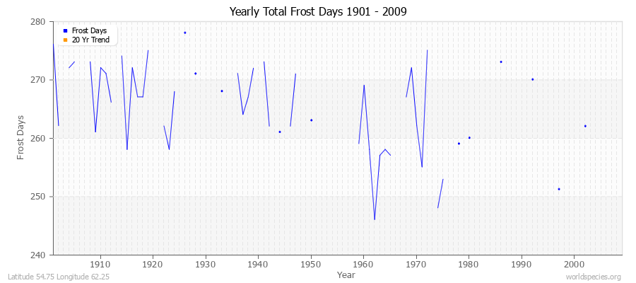 Yearly Total Frost Days 1901 - 2009 Latitude 54.75 Longitude 62.25