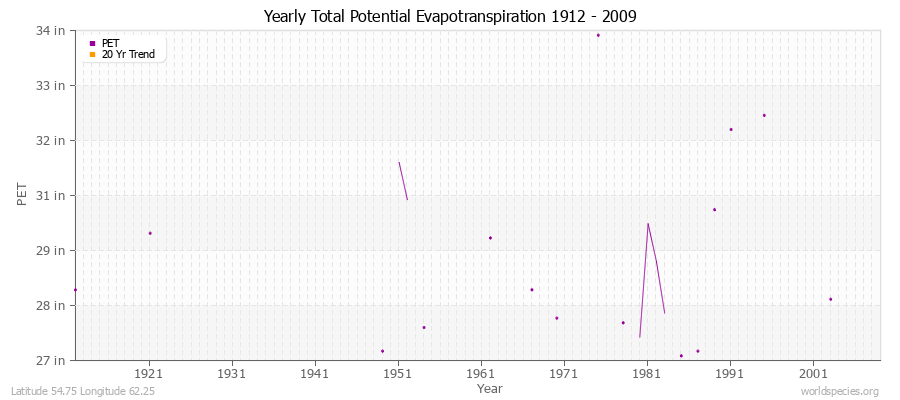 Yearly Total Potential Evapotranspiration 1912 - 2009 (English) Latitude 54.75 Longitude 62.25