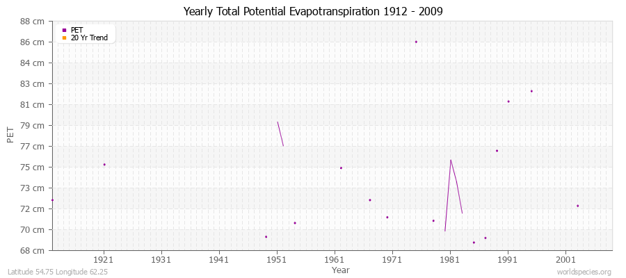 Yearly Total Potential Evapotranspiration 1912 - 2009 (Metric) Latitude 54.75 Longitude 62.25