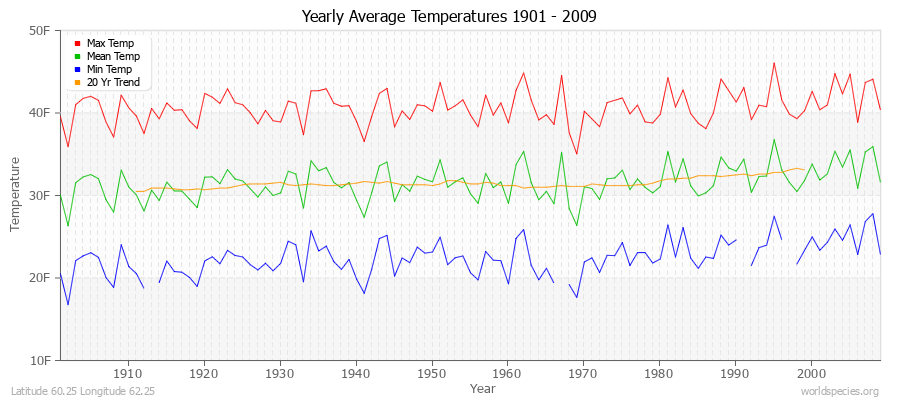 Yearly Average Temperatures 2010 - 2009 (English) Latitude 60.25 Longitude 62.25