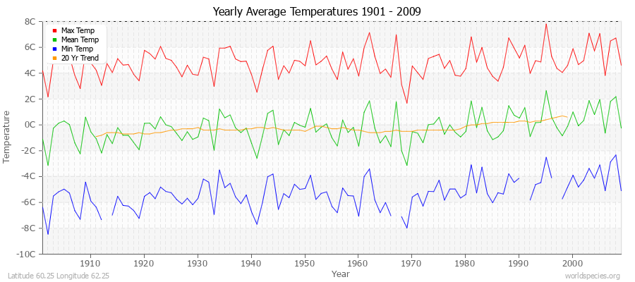 Yearly Average Temperatures 2010 - 2009 (Metric) Latitude 60.25 Longitude 62.25