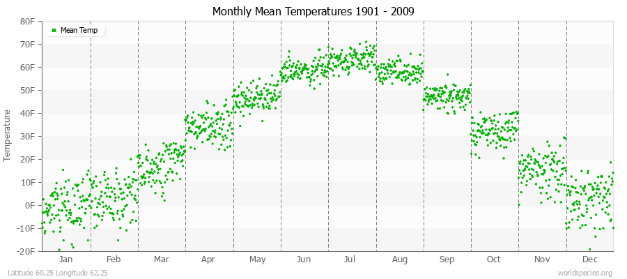 Monthly Mean Temperatures 1901 - 2009 (English) Latitude 60.25 Longitude 62.25